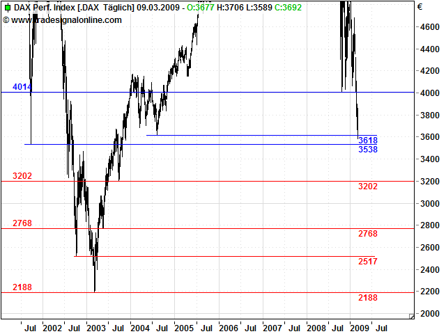 Quo Vadis Dax 2009 220939