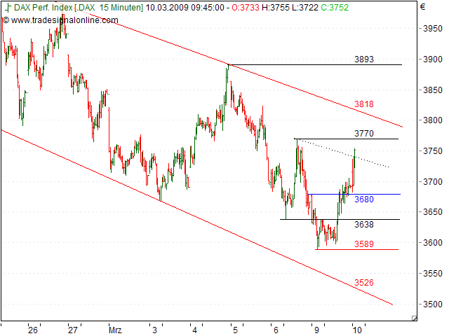 Tranding für kleinen Geldbeutel 221023