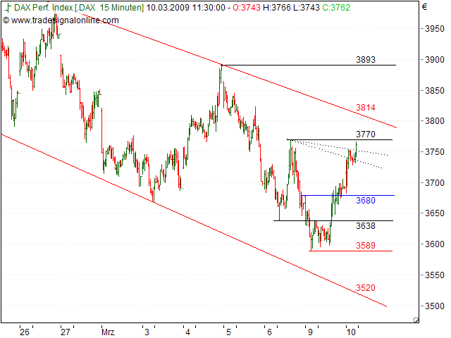 Quo Vadis Dax 2009 221045