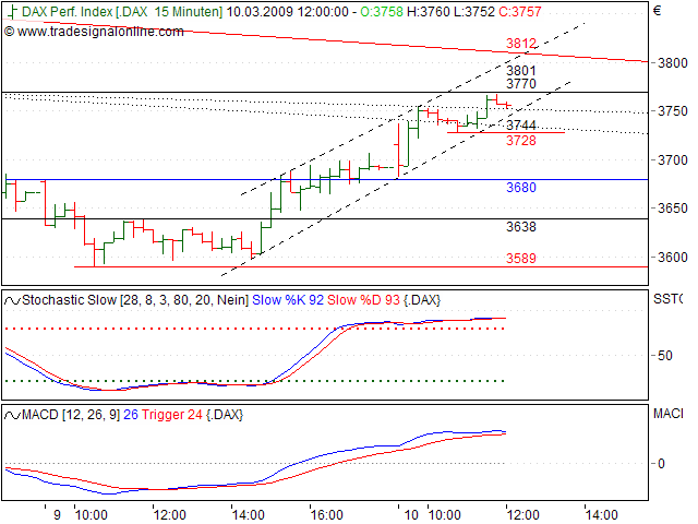 Quo Vadis Dax 2009 221057