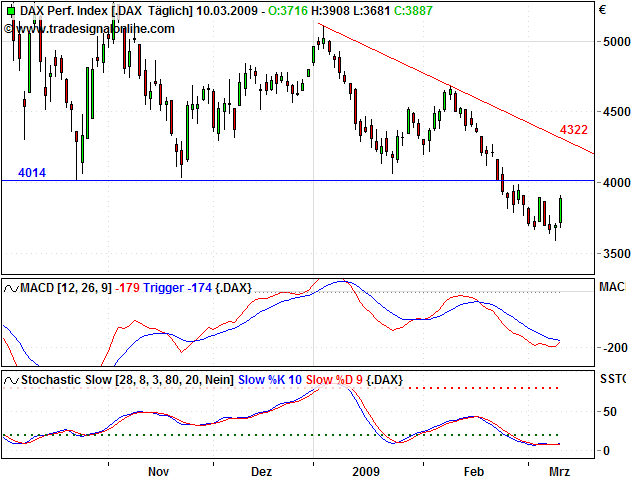 Tranding für kleinen Geldbeutel 221209