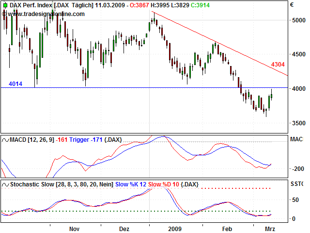 Tranding für kleinen Geldbeutel 221405