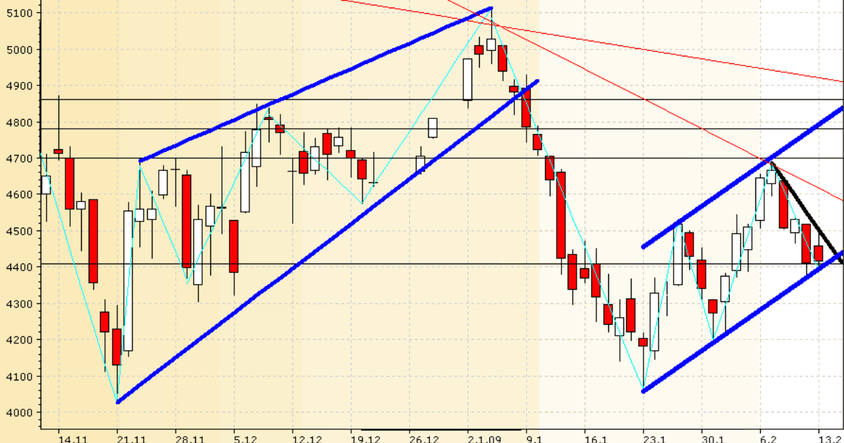 Quo Vadis Dax 2009 216539