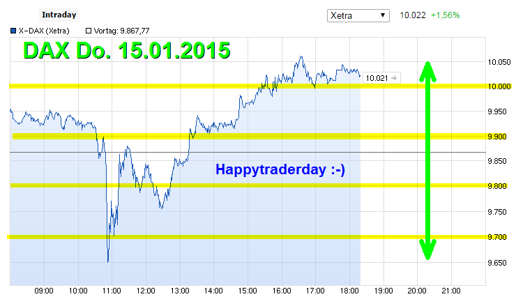 die 100 Grenzen im DAX 790044