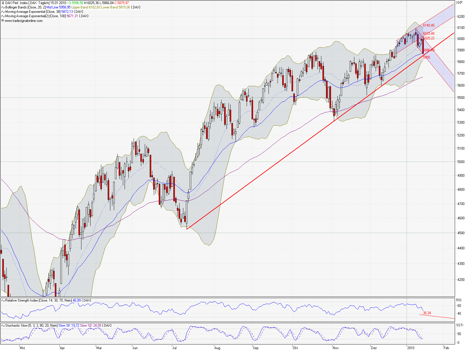 Quo Vadis Dax 2010 - Das Original 292163