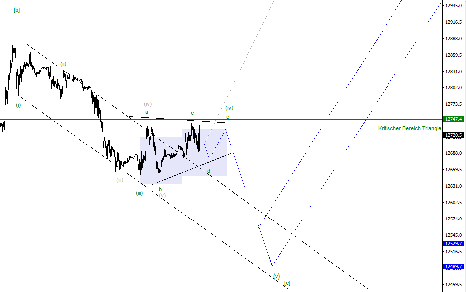 DAX-Future Eugen`s Einschätzungen EWA-Trading. 994530