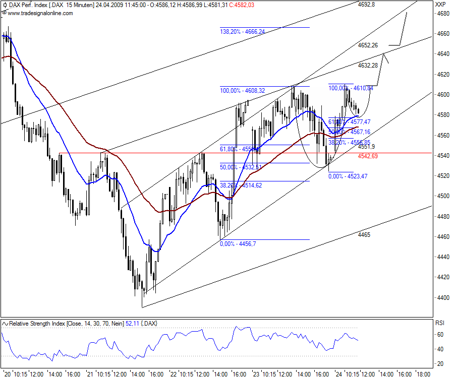 Quo Vadis Dax 2009 229207