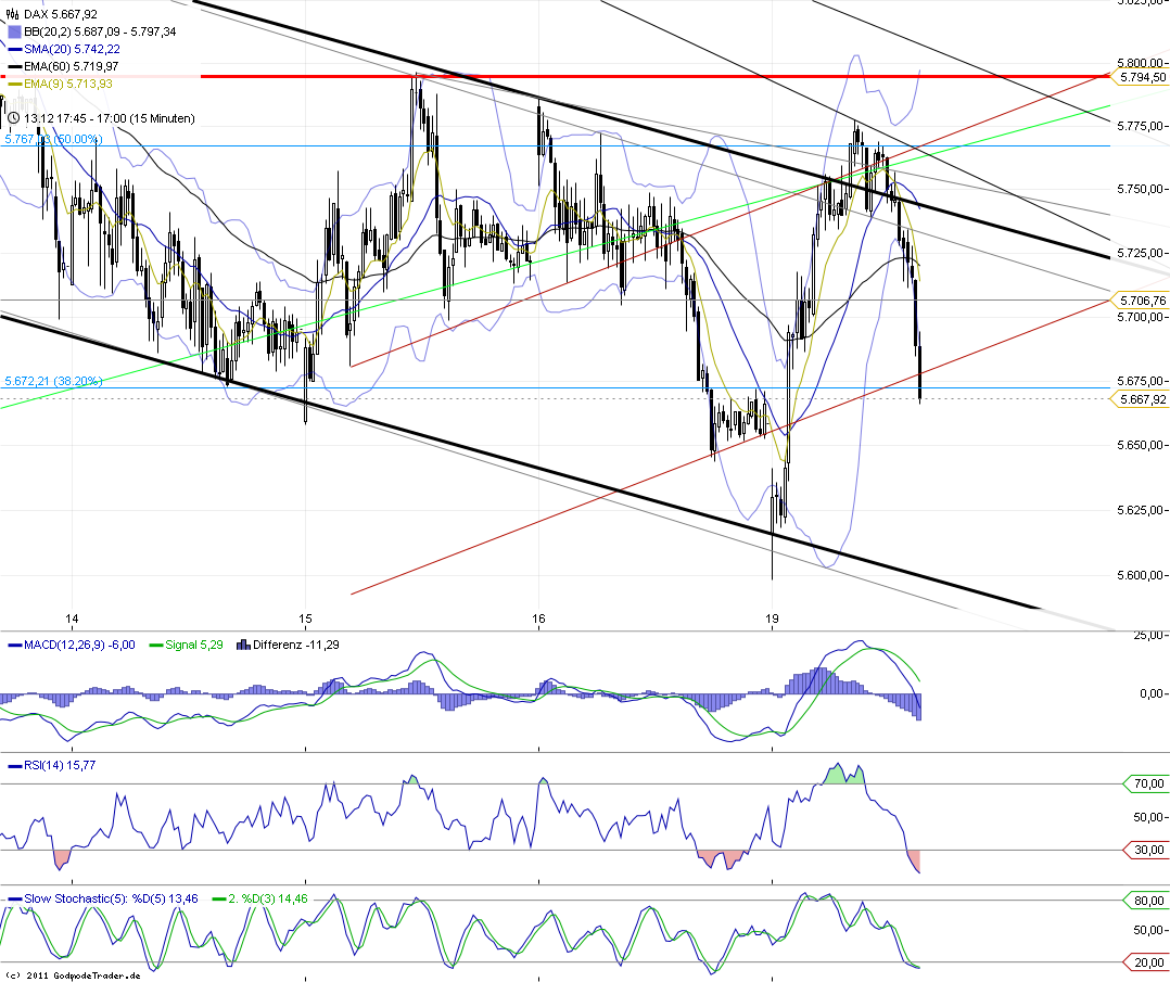 US Indizes, Intermarketabgleich Dax, Euro, Gold 469169
