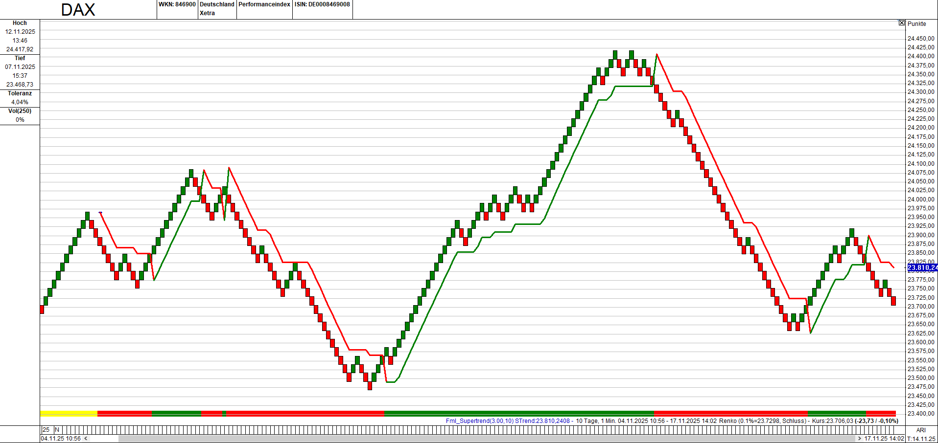 Charttechnik jeder darf mitmachen. DAX, DOW usw. 1502305