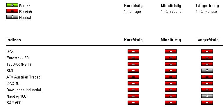 Strategisches Dax-Werte Trading 431163