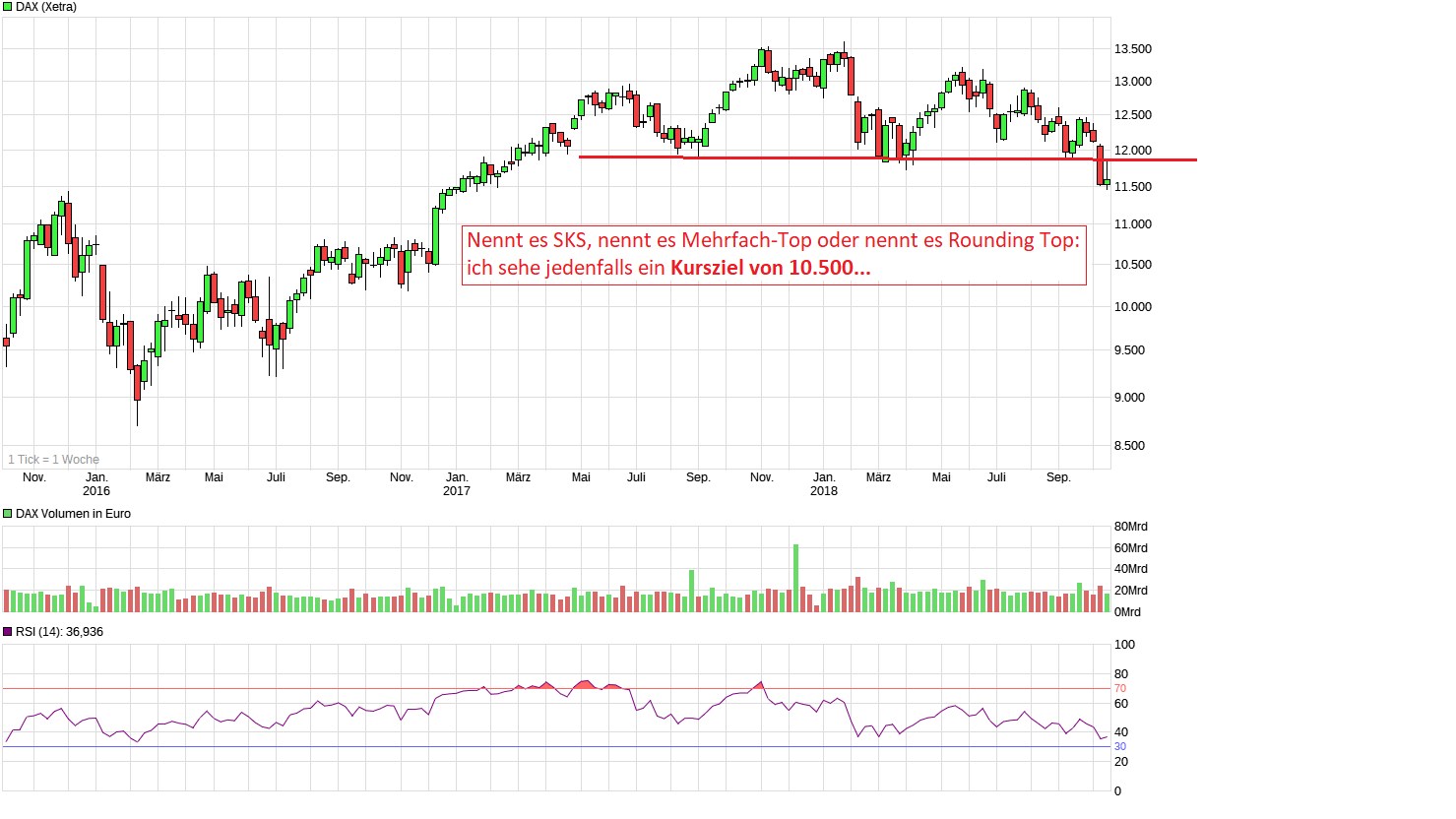 Dax strong buy: 15000 Ende 2019 (aktuell 11523) 1078949