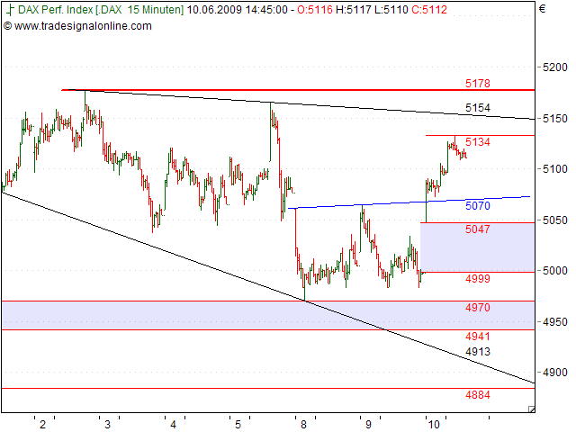 Quo Vadis Dax 2009 237803