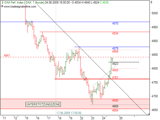 Quo Vadis Dax 2009 240968