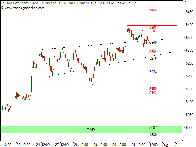 Quo Vadis Dax 2009 250061