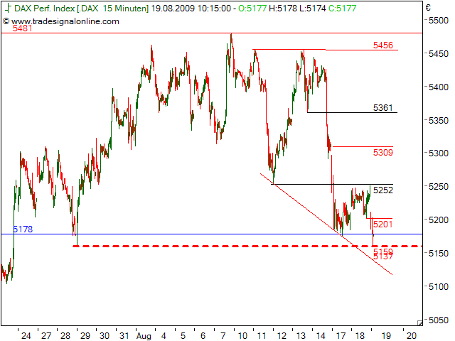 Quo Vadis Dax 2009 253674