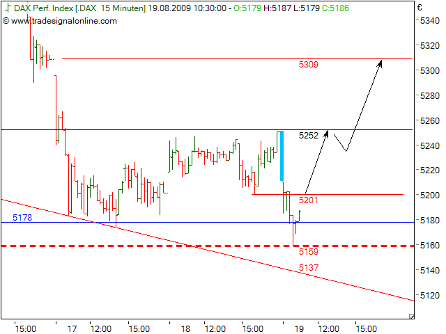 Quo Vadis Dax 2009 253682
