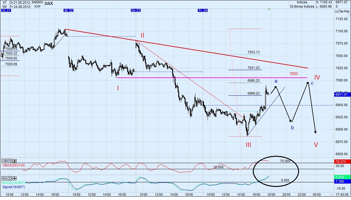 Elliott Wave DAX daily 532407