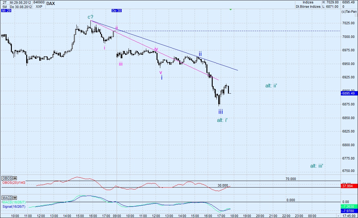 Elliott Wave DAX daily 533470