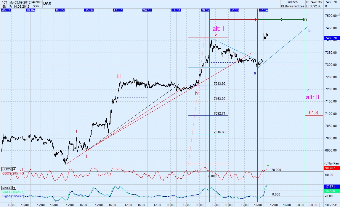 Elliott Wave DAX daily 537008