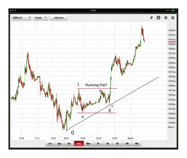 Elliott Wave DAX daily 856472