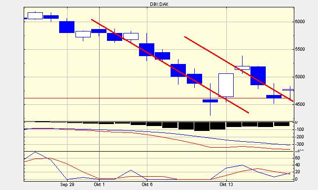 Dax bei 3190 Widerstandslinie durchbrochen 193749