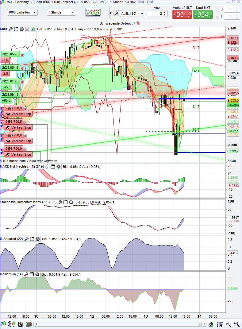 Quo Vadis Dax 2013 - Up, dank Liquidität 663933