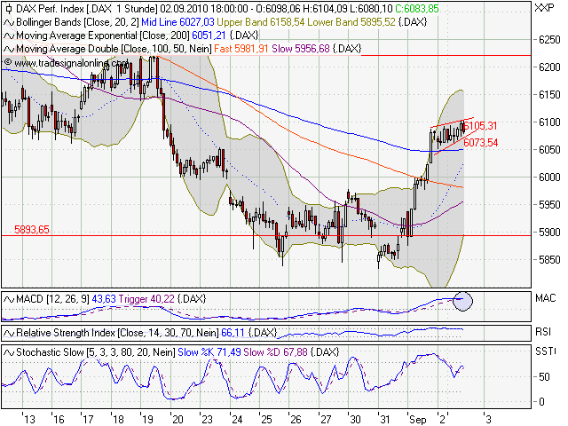 Quo Vadis Dax 2010 - Das Original 342596