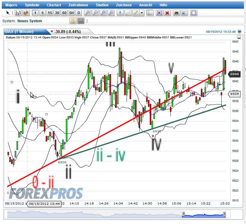 Elliott Wave DAX daily 530003