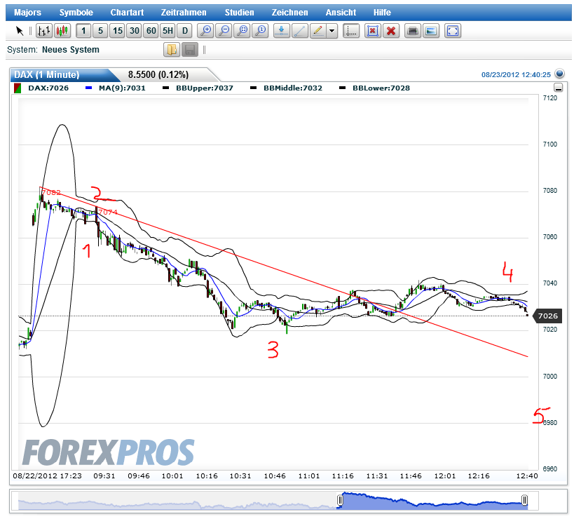 Elliott Wave DAX daily 531687