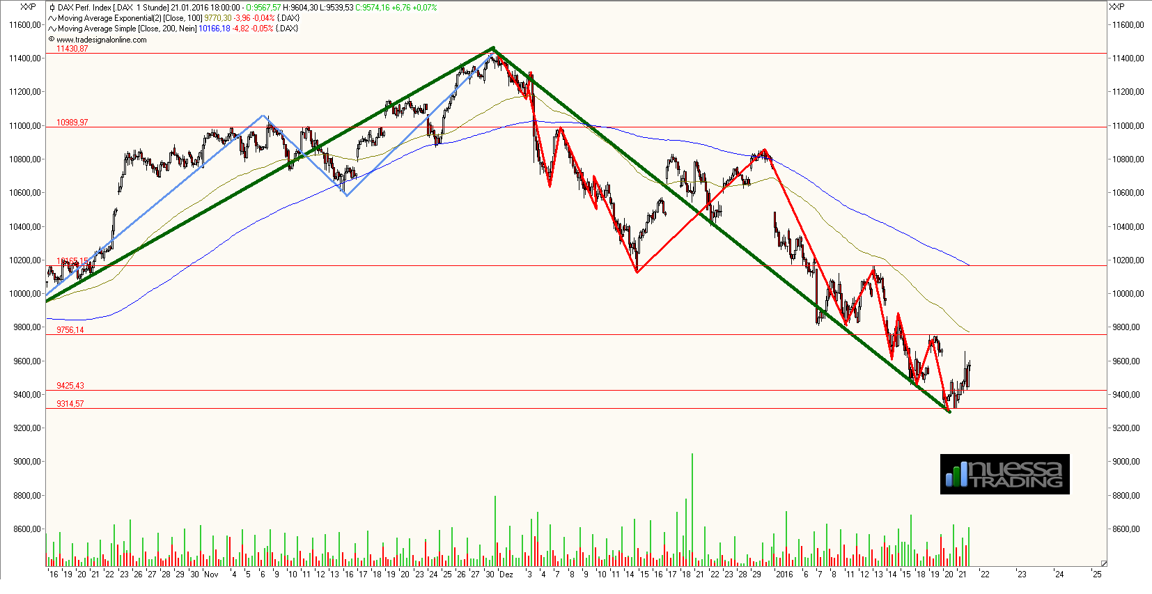 Einschätzung der Märkte 887259