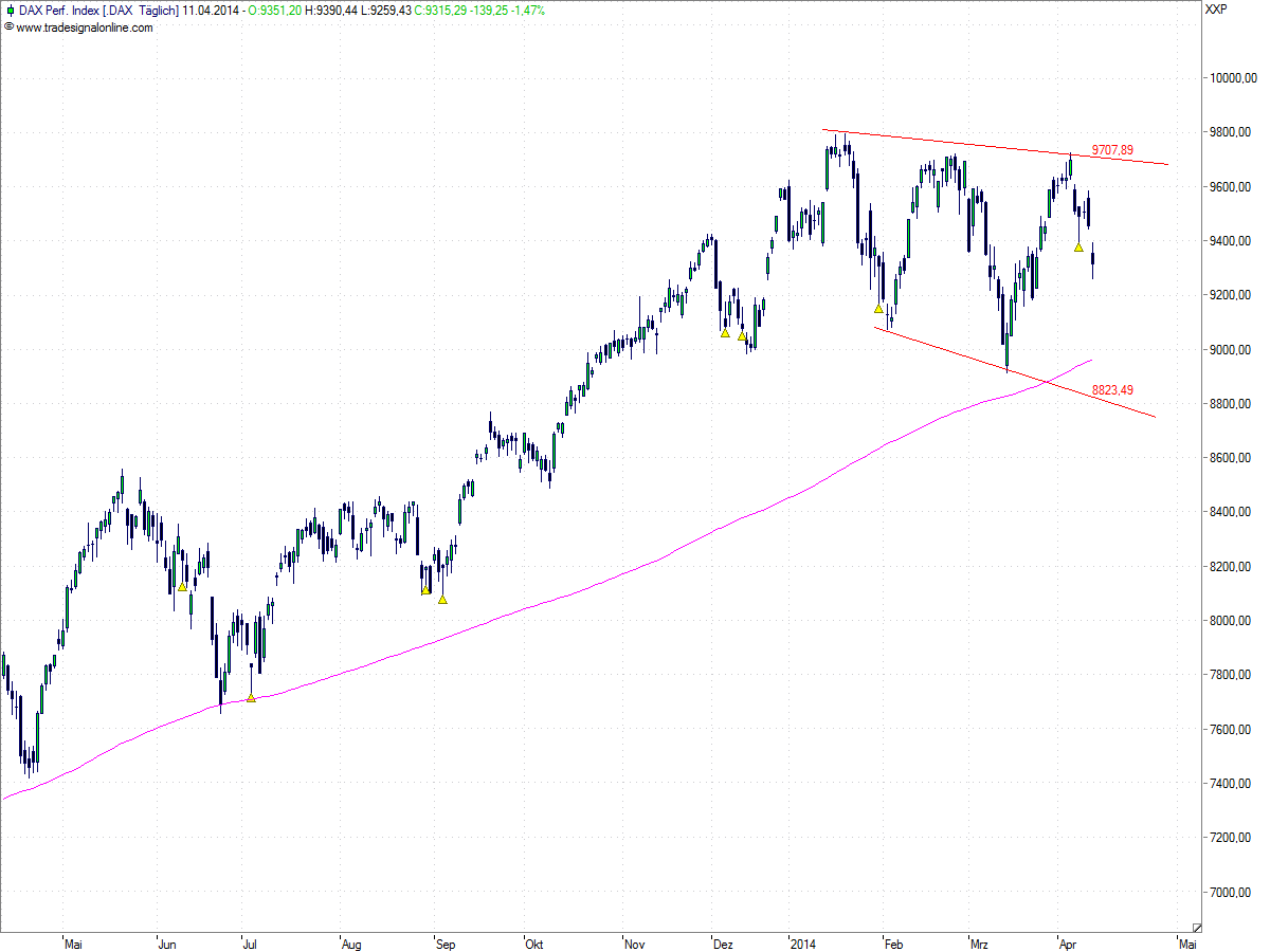 Aktiendepotvergleich 2014 - Startthread 713802