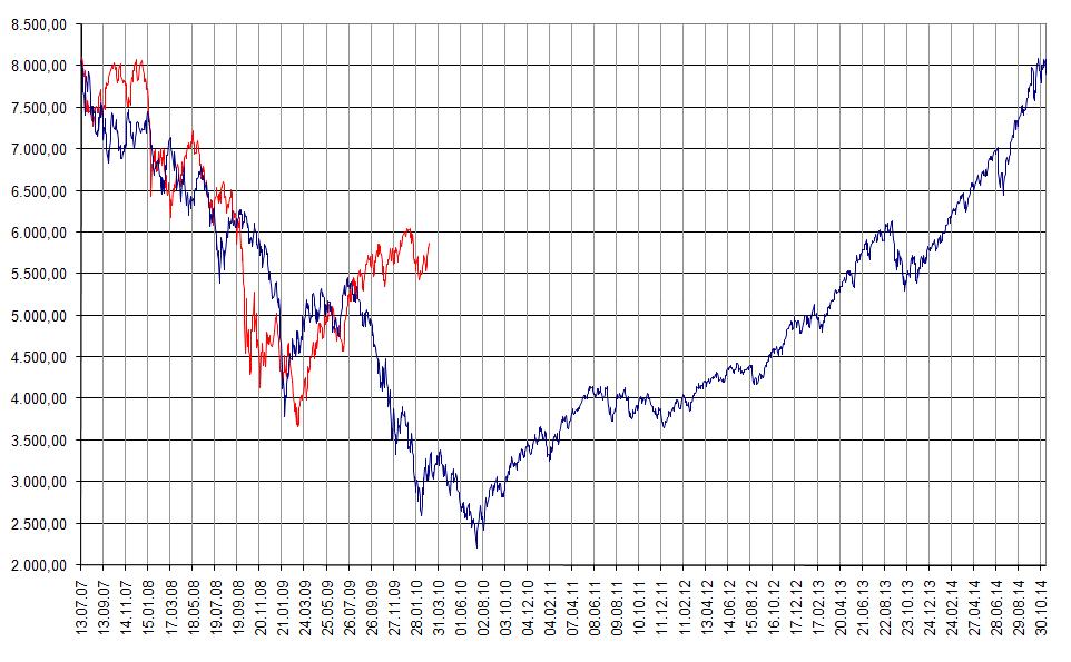 Quo Vadis Dax 2010 - Das Original 304523