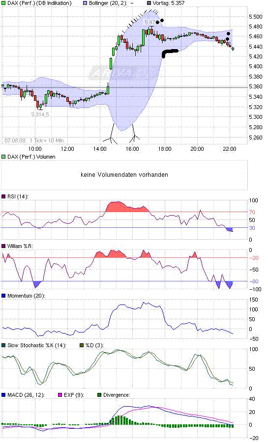 Quo Vadis Dax 2009 280802