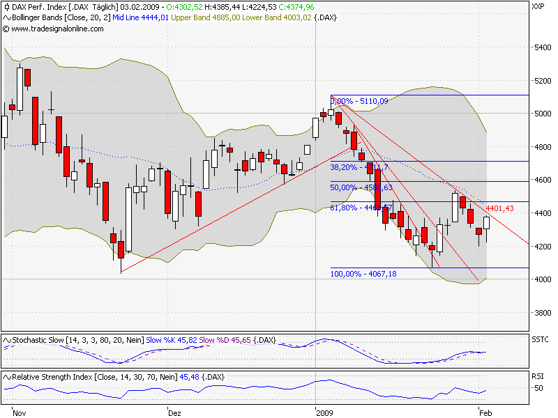 Quo Vadis Dax 2009 214318
