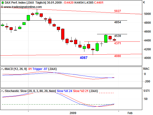 Quo Vadis Dax 2009 213546