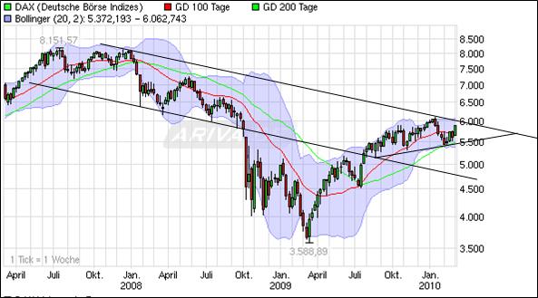 Quo Vadis Dax 2010 - Das Original 304507