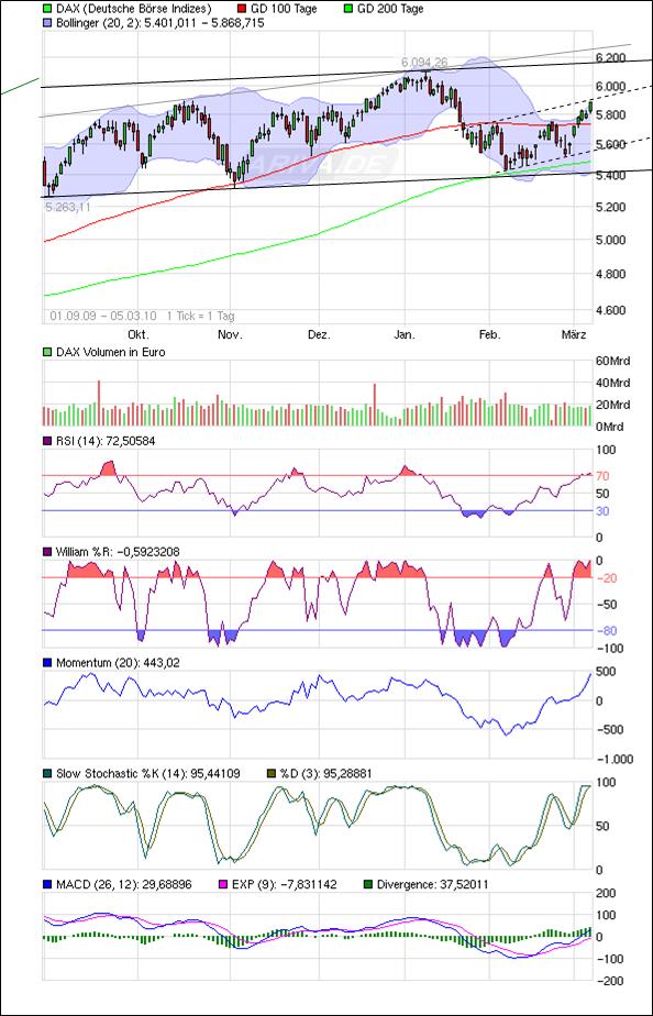 Quo Vadis Dax 2010 - Das Original 304327