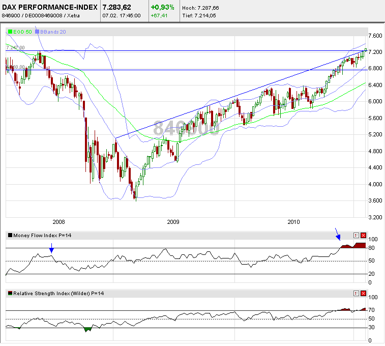 Quo Vadis Dax 2011 - All Time High? 379020