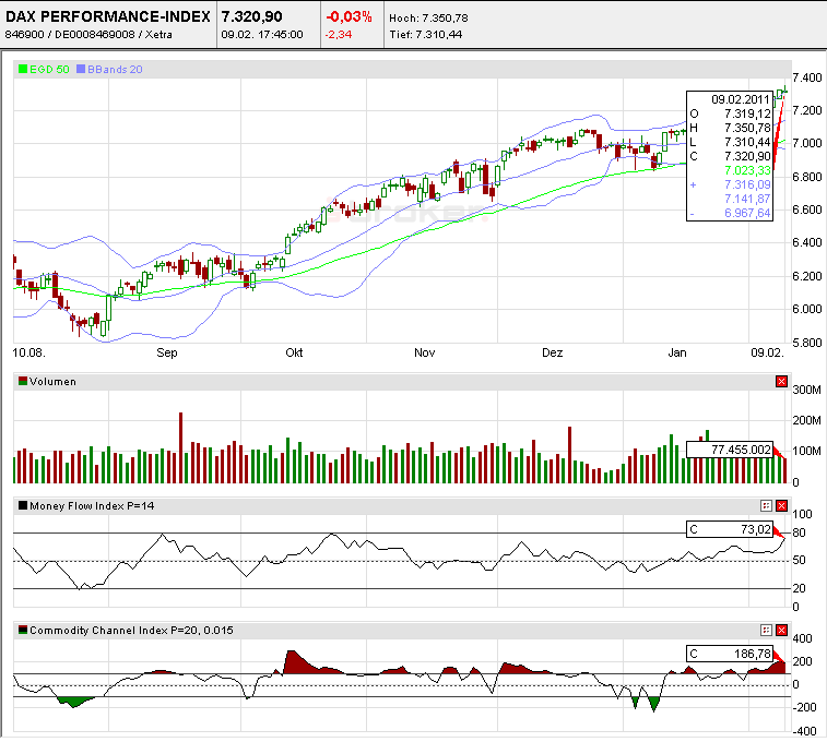 Quo Vadis Dax 2011 - All Time High? 379666