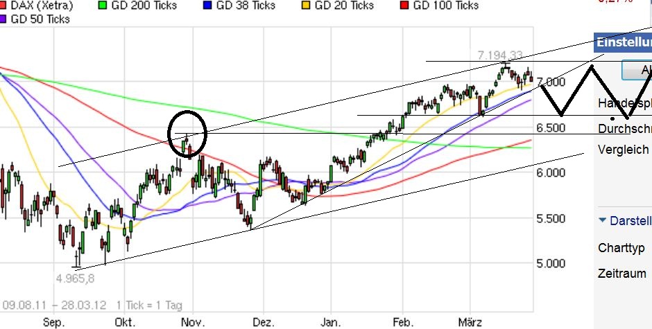 Indexhandel 2012 Rally trotz unzähligen Krisen? 496415
