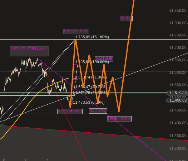 Elliott Wave DAX daily 847524