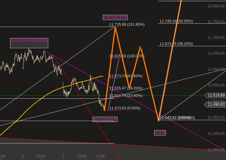 Elliott Wave DAX daily 847417