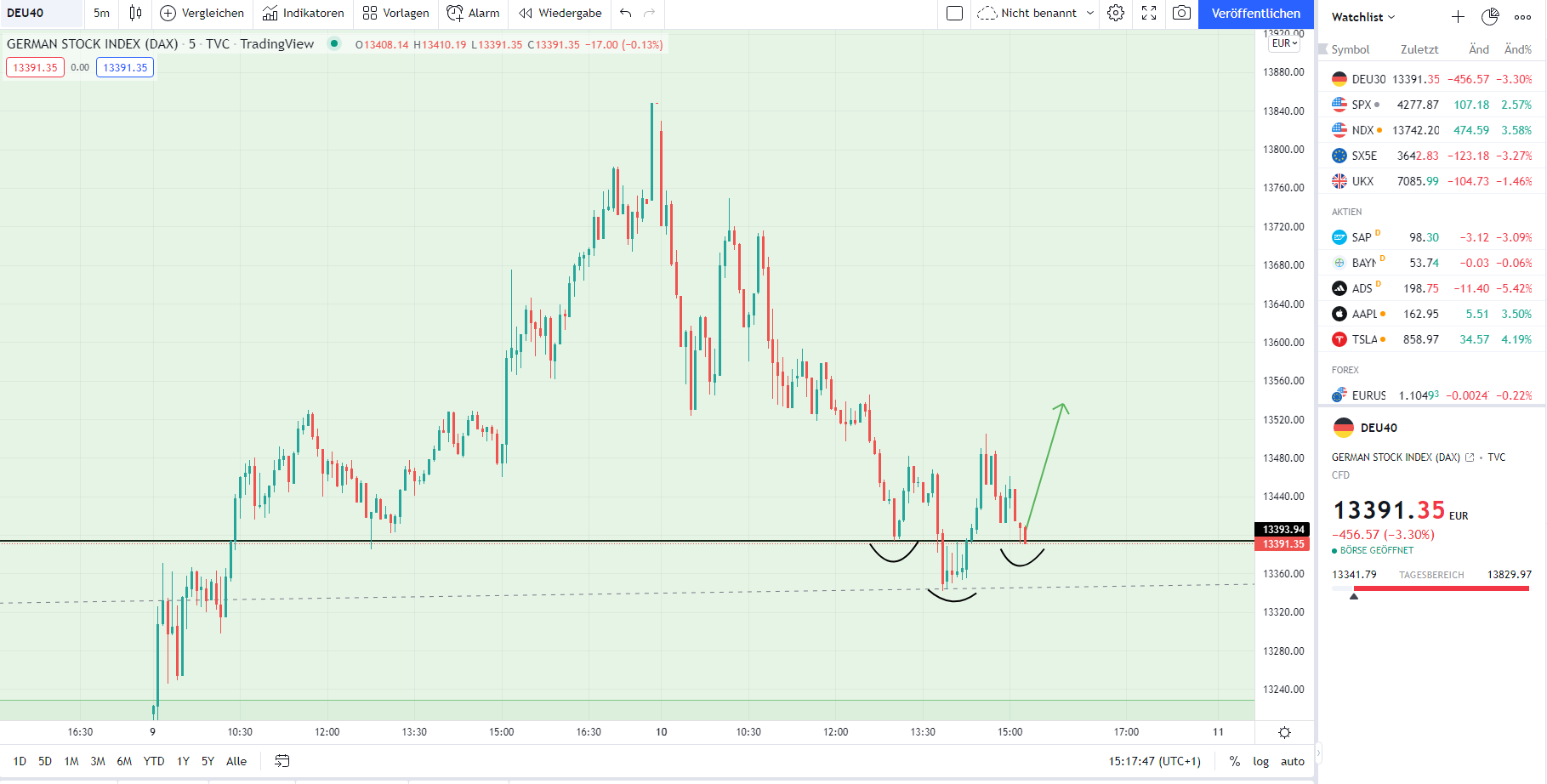 Börse ein Haifischbecken: Trade was du siehst 1303857