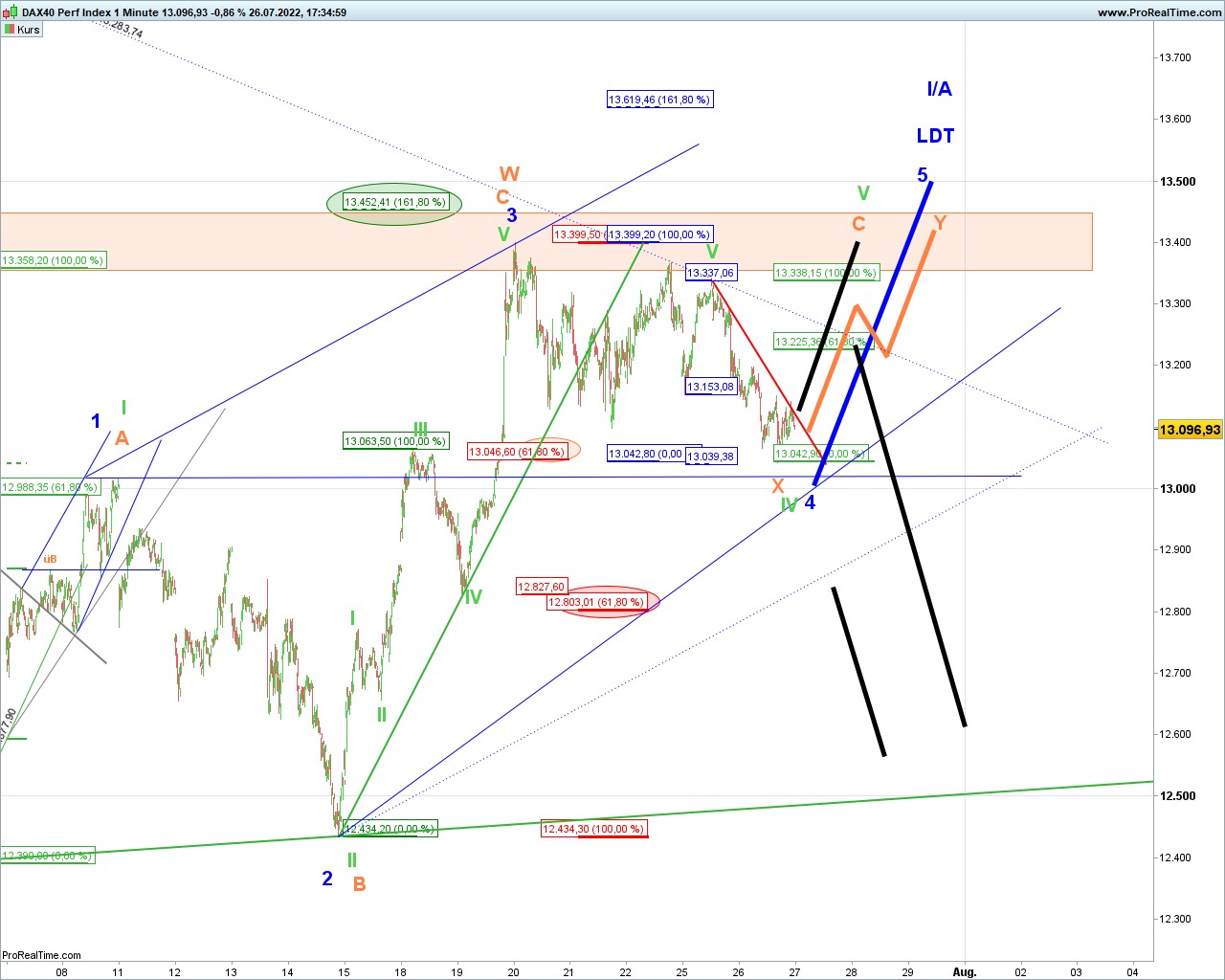 Elliott Wave DAX daily 1325588