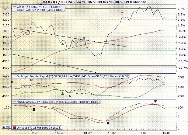 Quo Vadis Dax 2009 253899