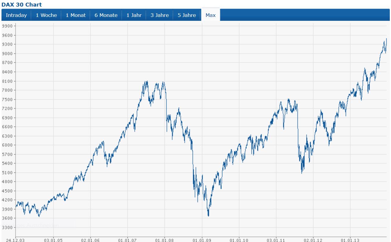 DAX 2014 strong long! Spiel mit offenen Karten! 676507
