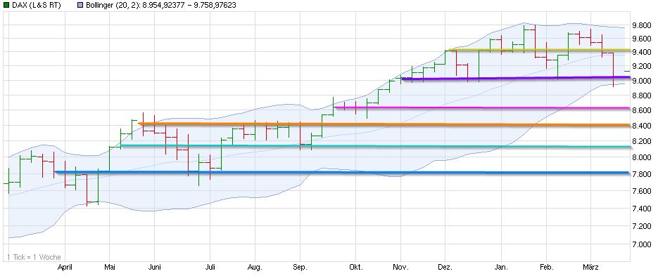 Dax & Co. - deutsche Aktien ins Depot! 705871