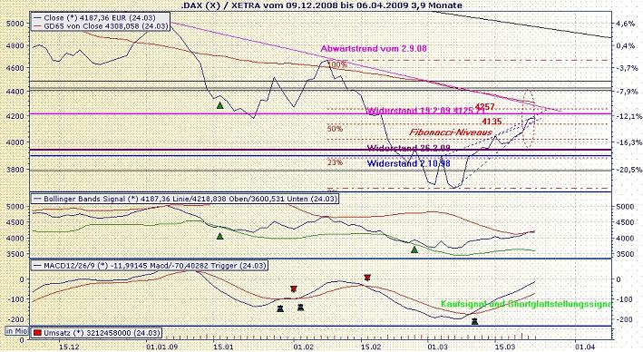 Quo Vadis Dax 2009 223964