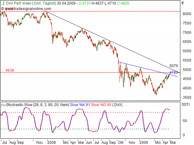 Tranding für kleinen Geldbeutel 230304