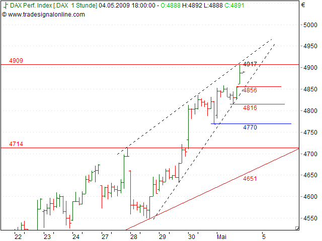 Tranding für kleinen Geldbeutel 230878